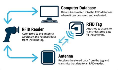 rfid read accuracy|how to improve rfid reading range.